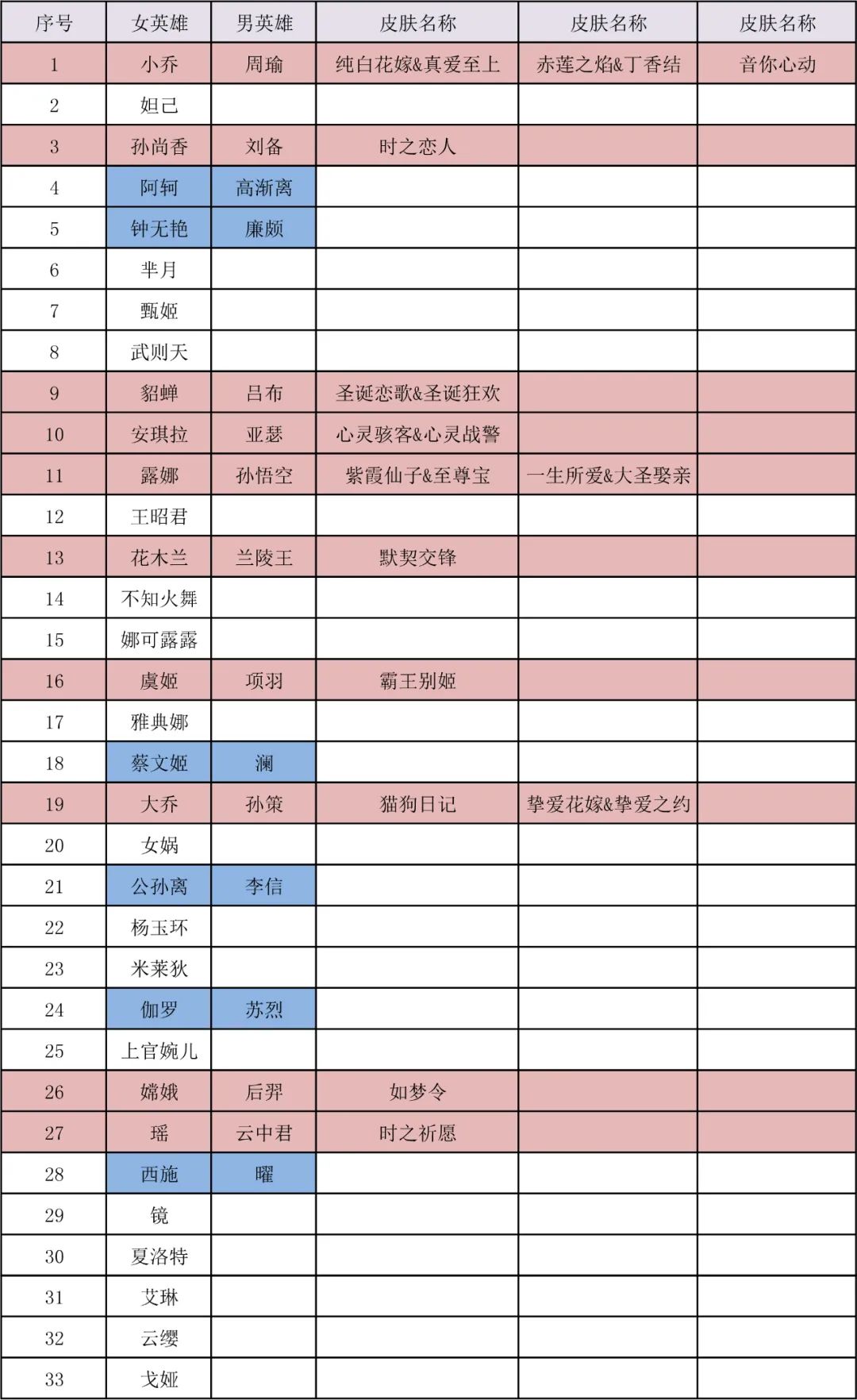 王者七夕福利皮肤有哪些英雄,王者好上手有情侣皮肤的英雄