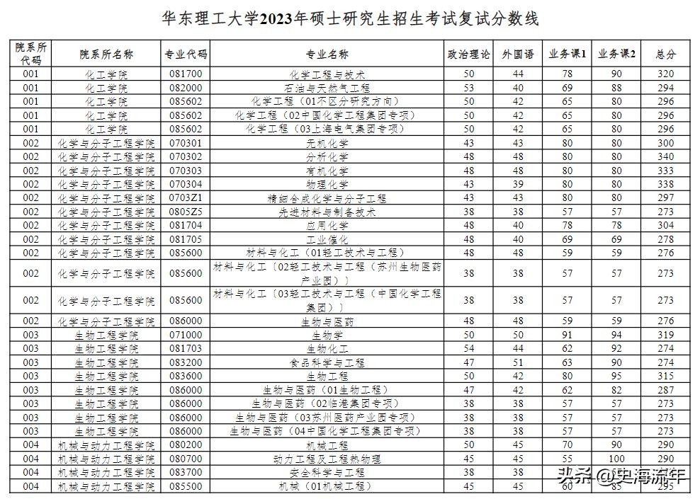 34所考研复试线低于国家线的大学,2021年985和211大学机械复试线