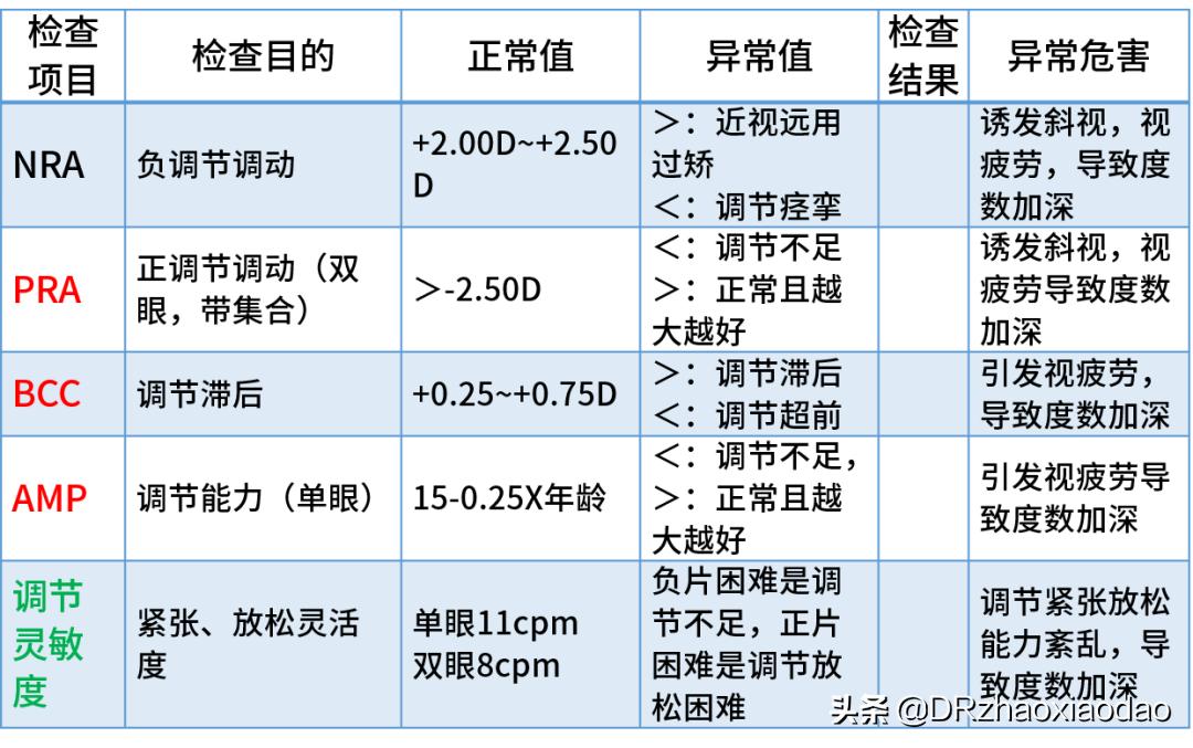 视功能和调节力报告解读