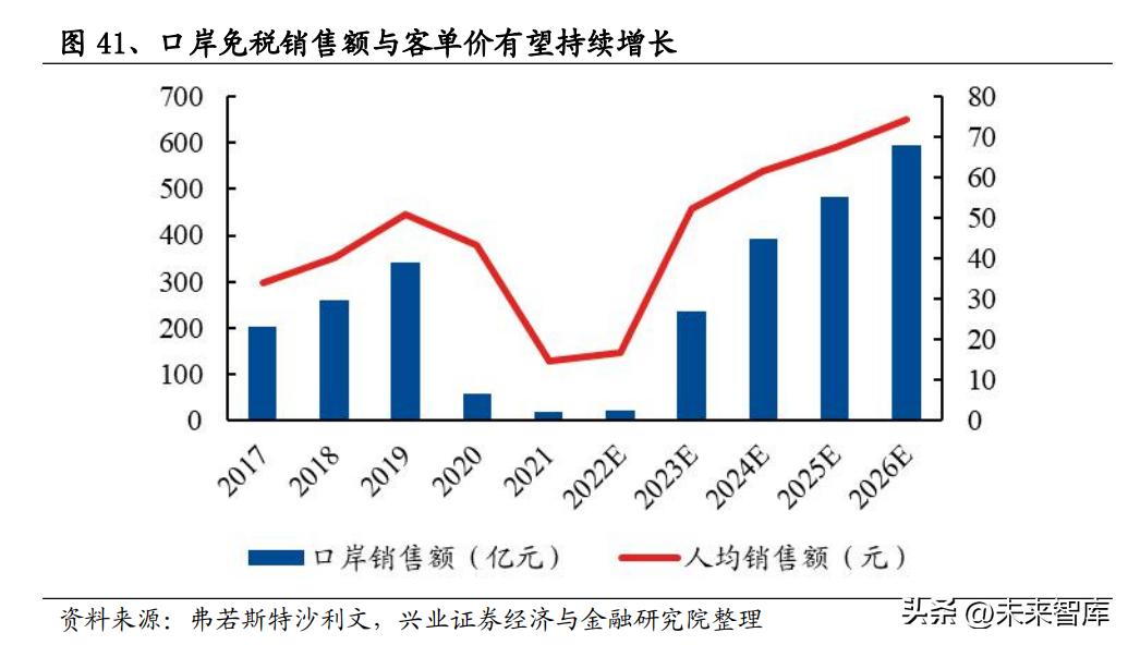机场免税趋势,机场免税业务发展趋势