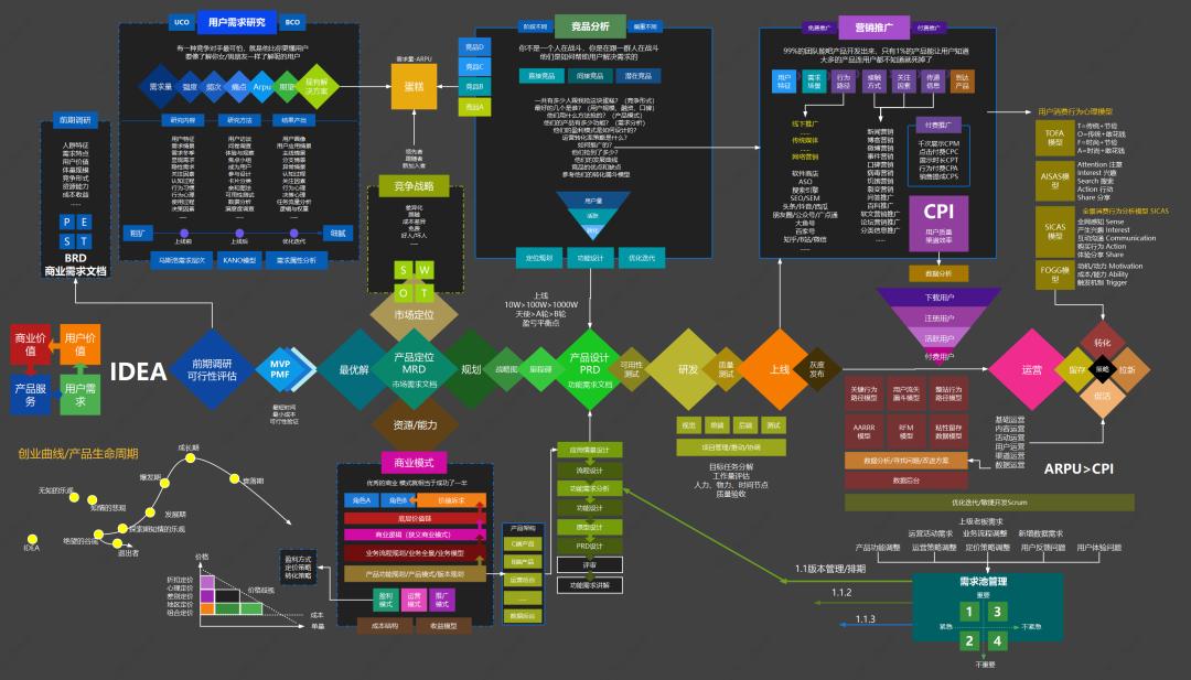 互联网产品经理从入门到精通,互联网产品经理需具备的三种能力