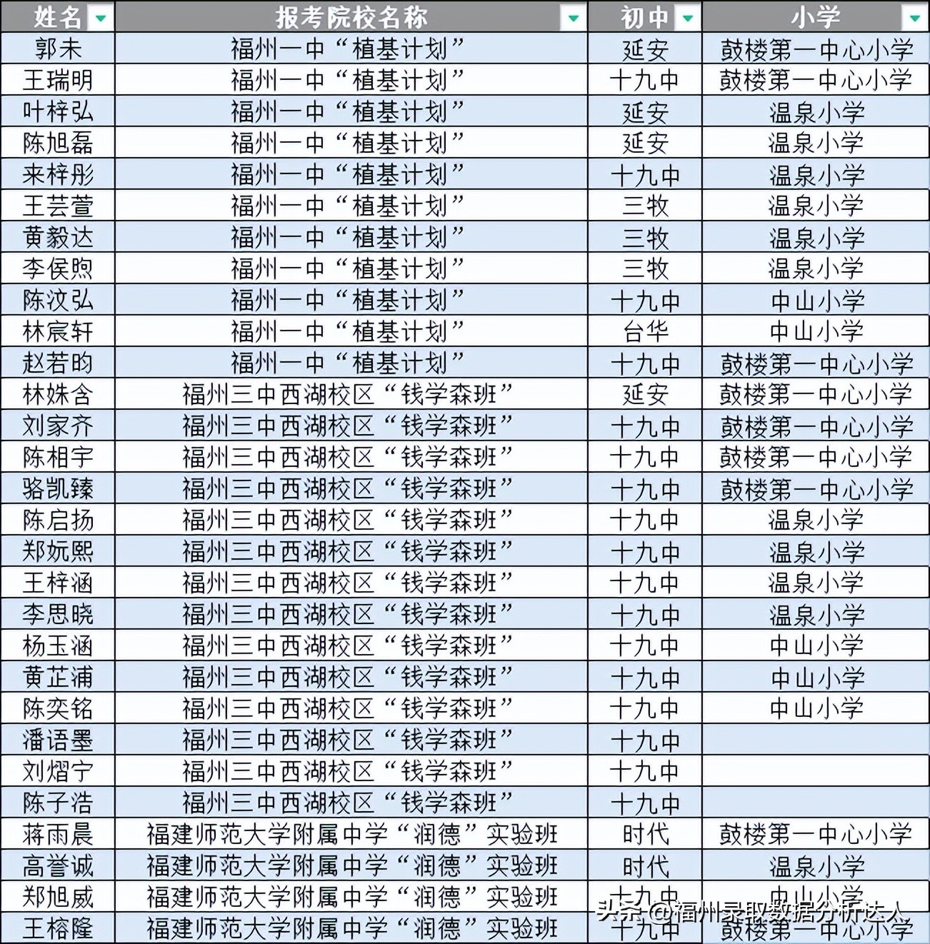 2023福州小学老九校录取率排名,福州2023年小学对口学校