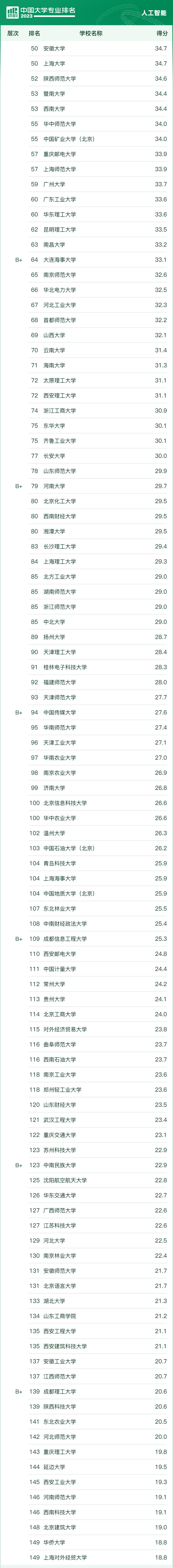 2023全国大学专业排行榜一览表,2023大学最好的专业排行榜