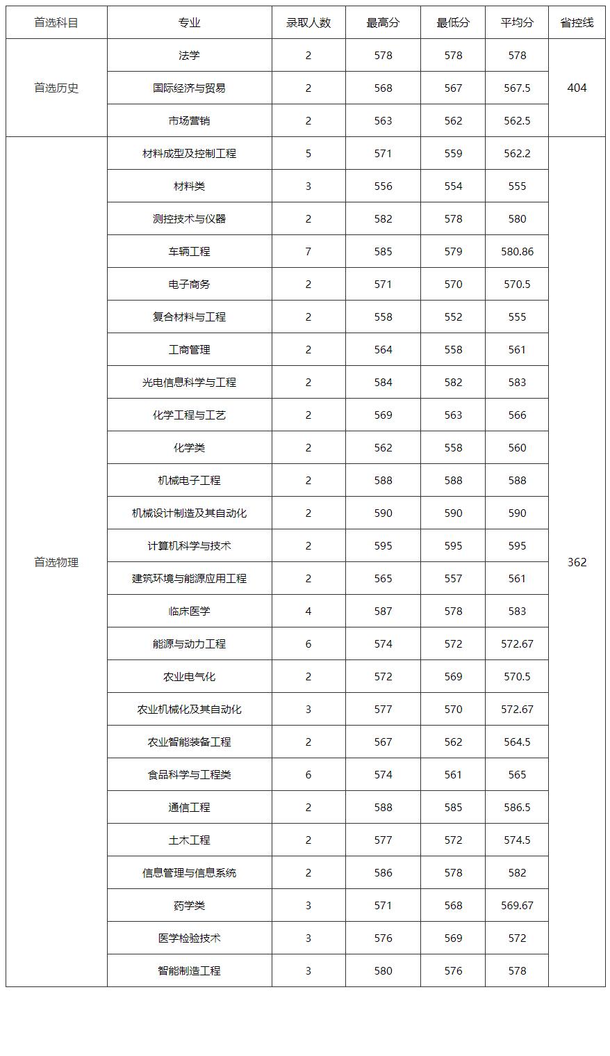 江苏大学2022年研究生录取分数线,江苏高考大学录取分数线