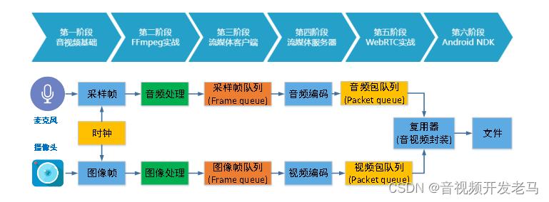 做音视频开发要掌握哪些知识？