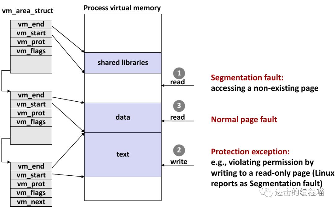 把虚拟内存放进内存,内存没用完虚拟内存