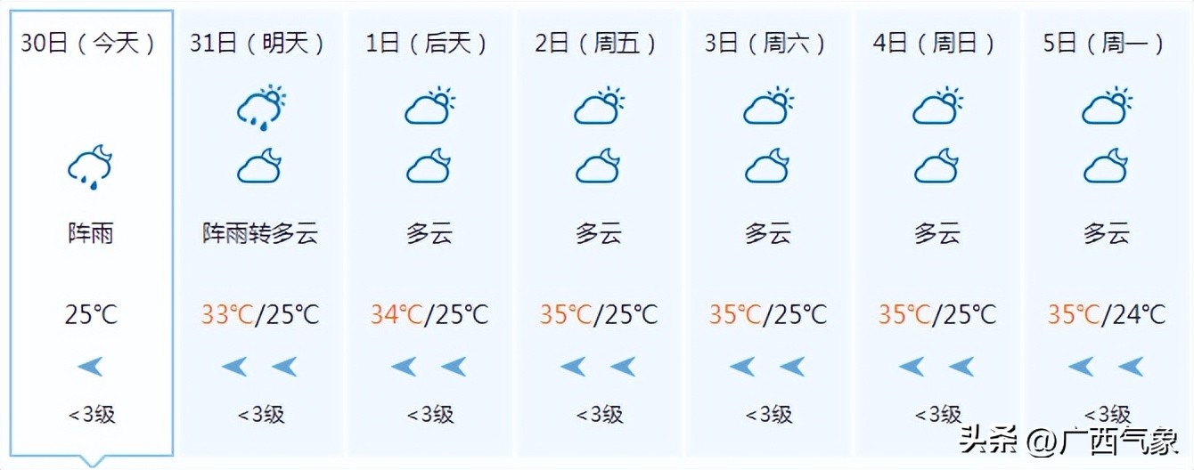 有一小波雨水在候场9月1日前大范围高温有所缩减但力度有点弱…
