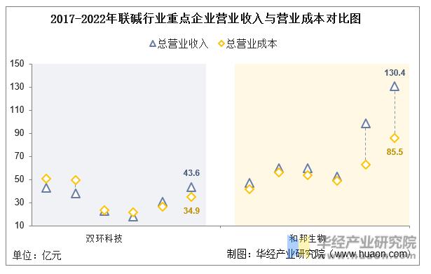 2022年中国联碱行业重点企业洞析：双环科技VS和邦生物「图」