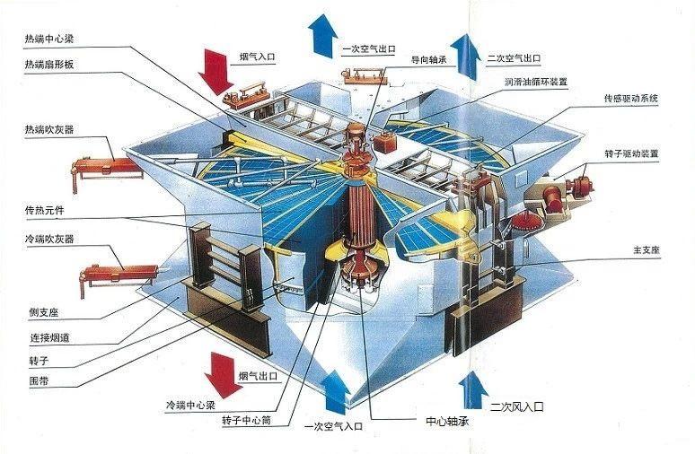 空气预热器教程,空气预热器型号说明