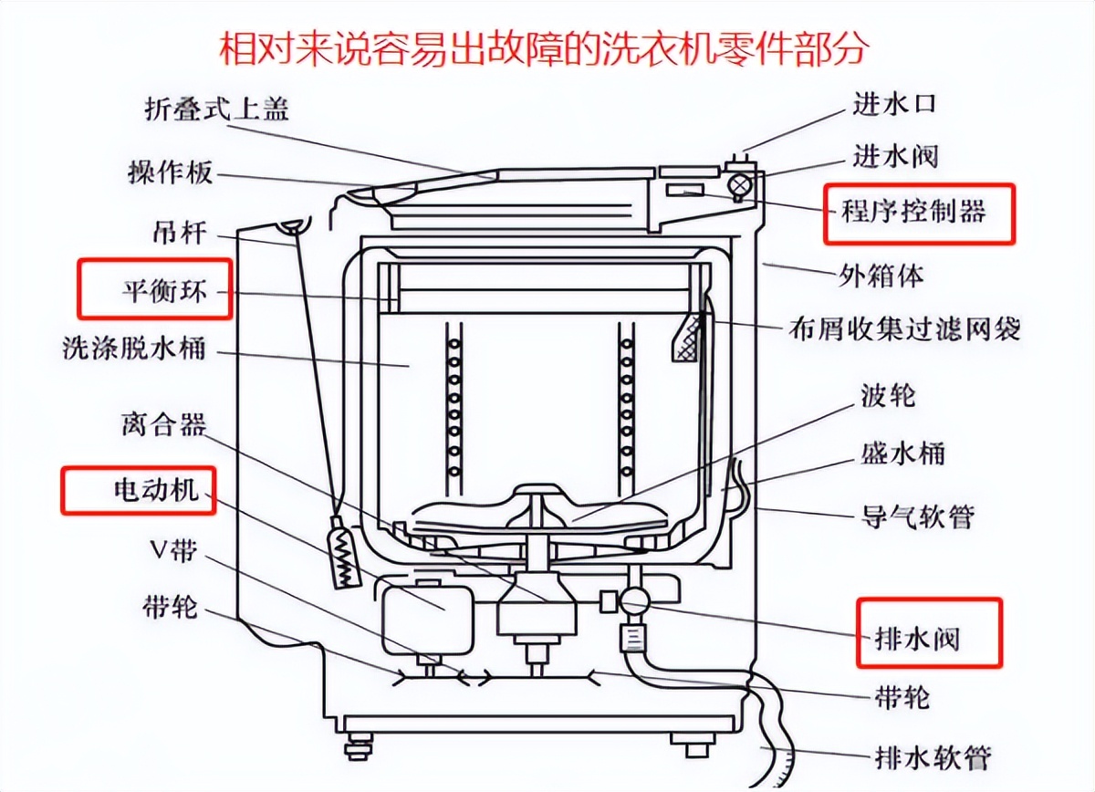洗衣机开关没反应怎么解决,洗衣机的开关键无反应如何维修