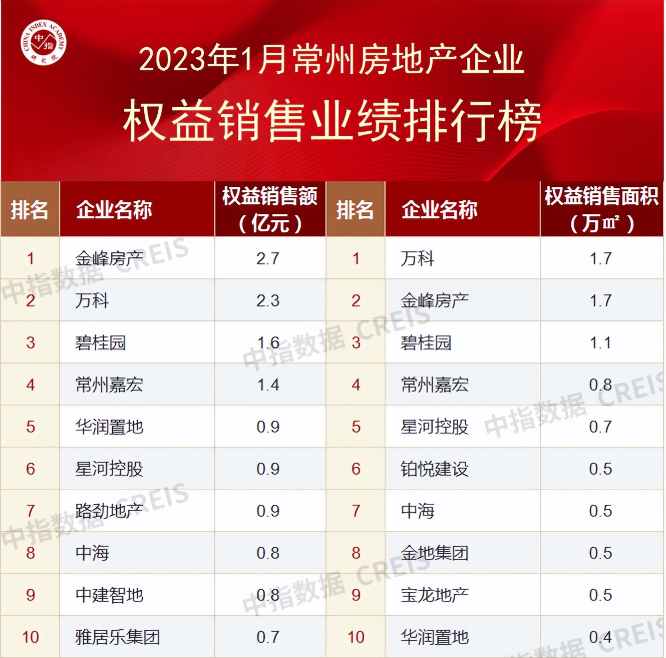 常州2023房产销售排行榜前十,2024年1-5月房地产企业销售排行