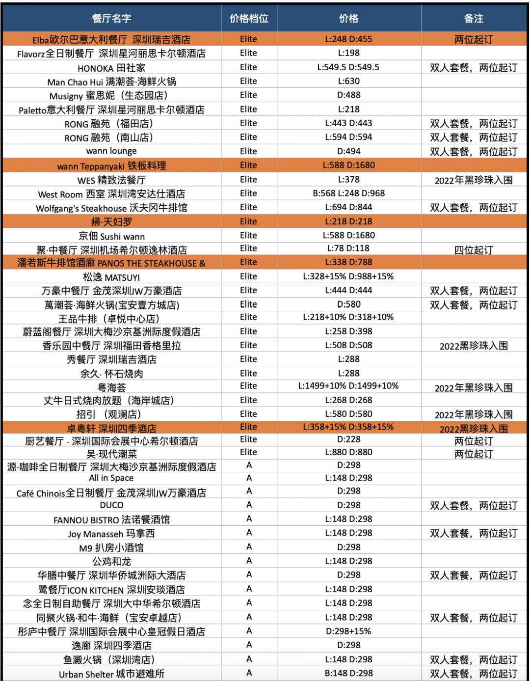 配备一星米其林黑珍珠餐厅,比米其林黑珍珠高端的餐厅