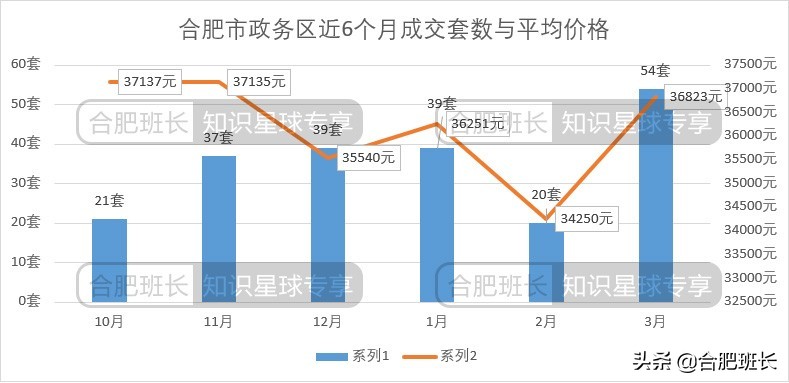 合肥二手房成交量最大的小区,合肥楼市8月二手房成交量