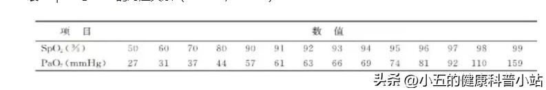 正常的血氧值应该是多少,脉氧和血氧有啥区别