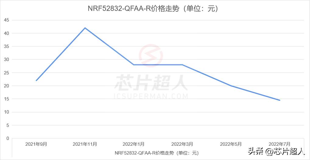 常态价的300倍！TI、NXP、ON、英飞凌热门芯片料号鉴定