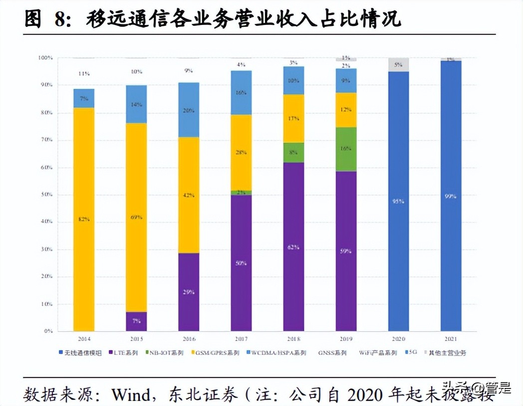 移远通信物联网模块,移远通信物联网爆发