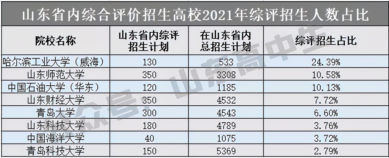 山东各高校综合评价招生报名时间,山东省2022年综合评价报考人数