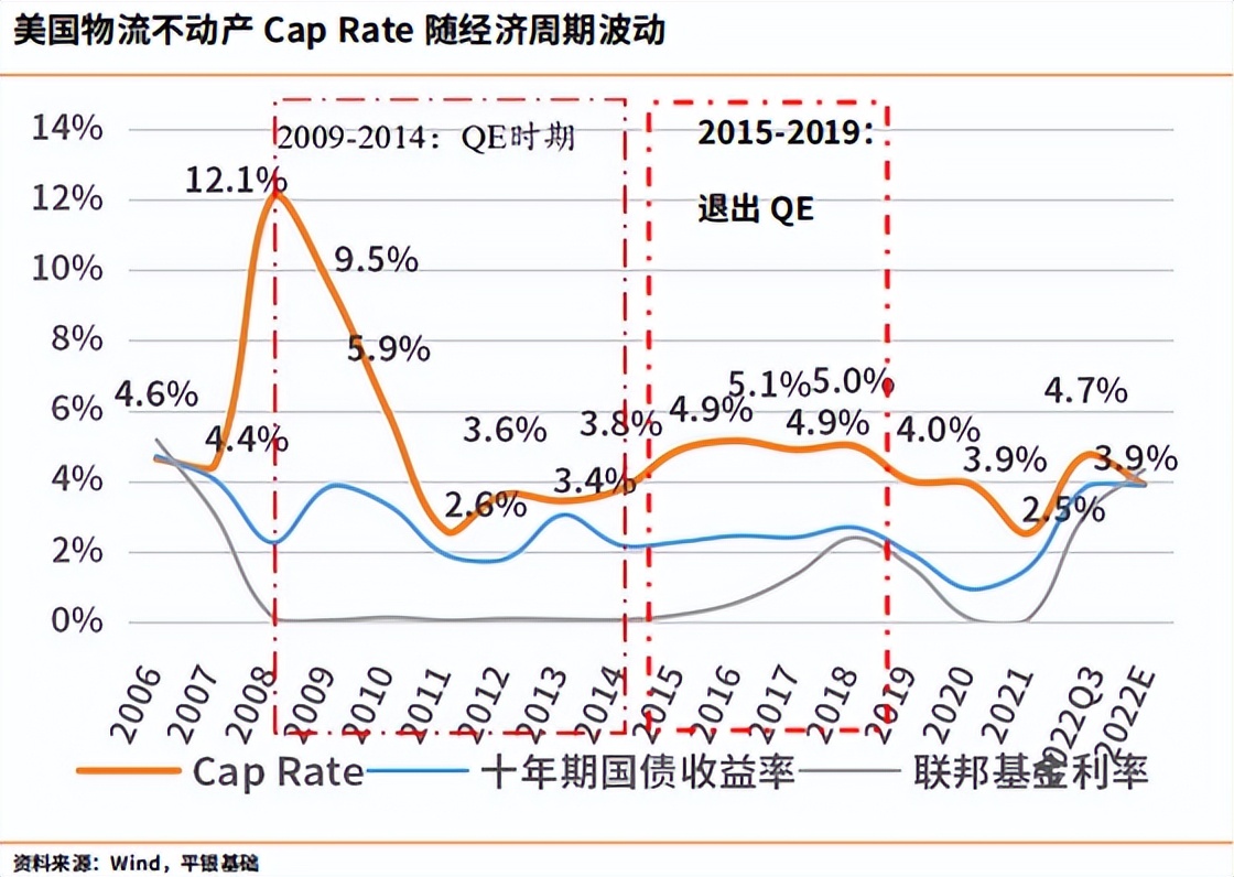 深度行研,中国物流地产行业研究报告