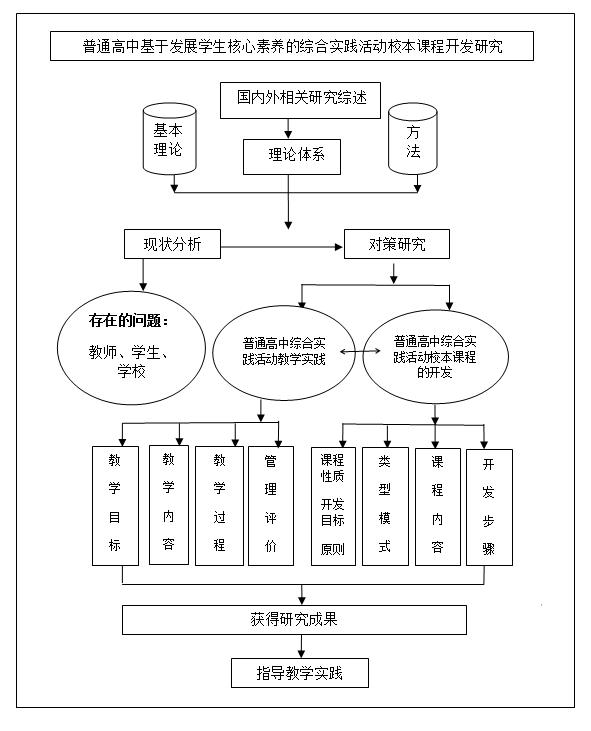 研究报告：基于学生发展核心素养的综合实践活动校本课程开发研究