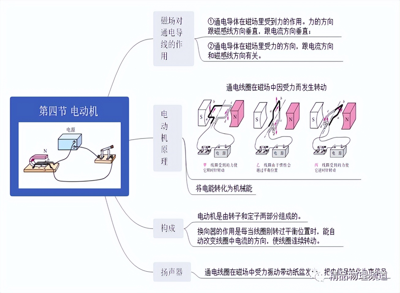 九年级物理第十一章思维导图,物理九年级第14章思维导图