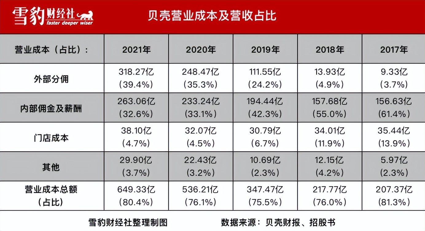 贝壳找房荣安新居,贝壳找房营收明细