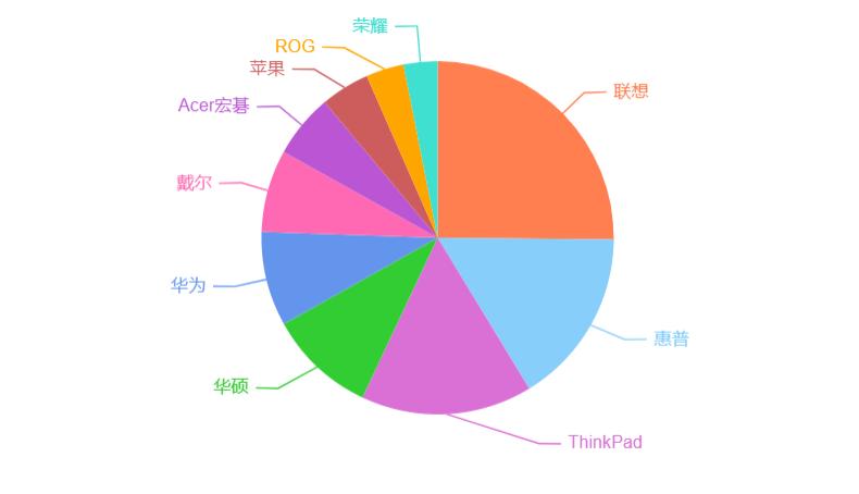 2022年笔记本电脑入门推荐,2022年二手笔记本选购
