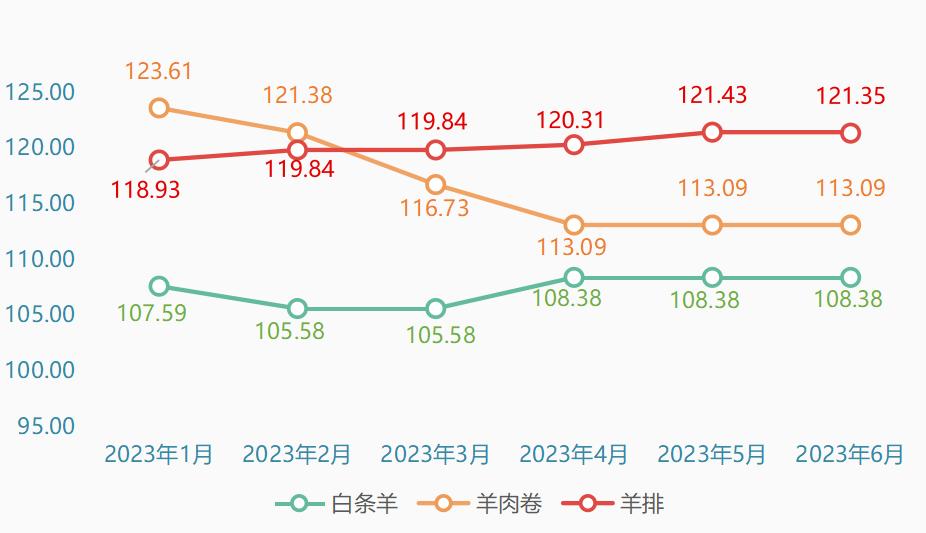 2023过半，锡林郭勒草原羊指数期中成绩出炉