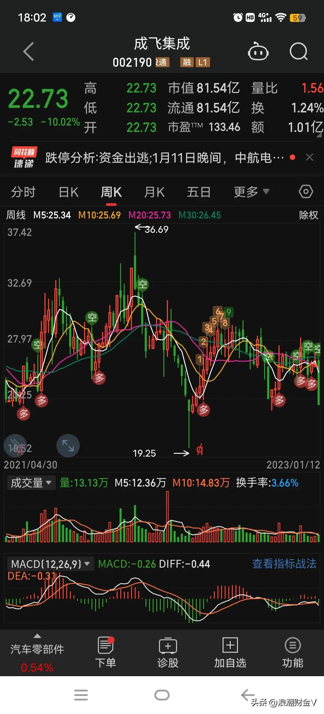 机构助力成飞集成超跌后涨停,成飞集成涨停分析