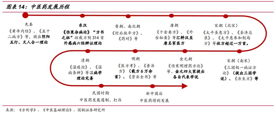 中药产业链投资逻辑,中药行业发展的建议