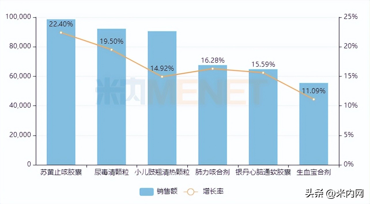 327个医保独家中成药卖过亿，天士力夺冠！康缘等挺进TOP10企业