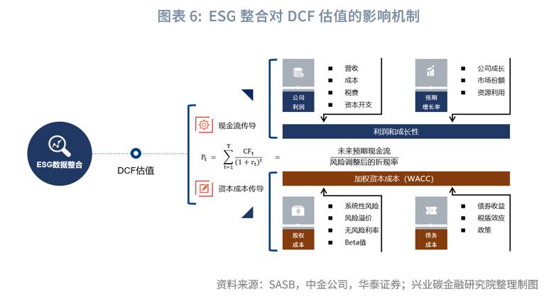 鲁政委：ESG如何进入企业估值？