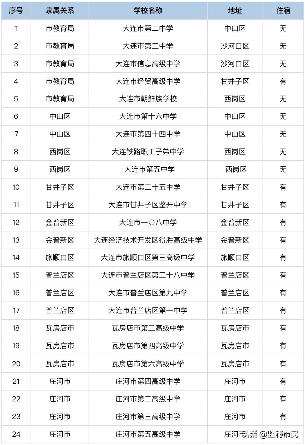 大连省级示范高中录取时间,大连市民办高中2020年排名