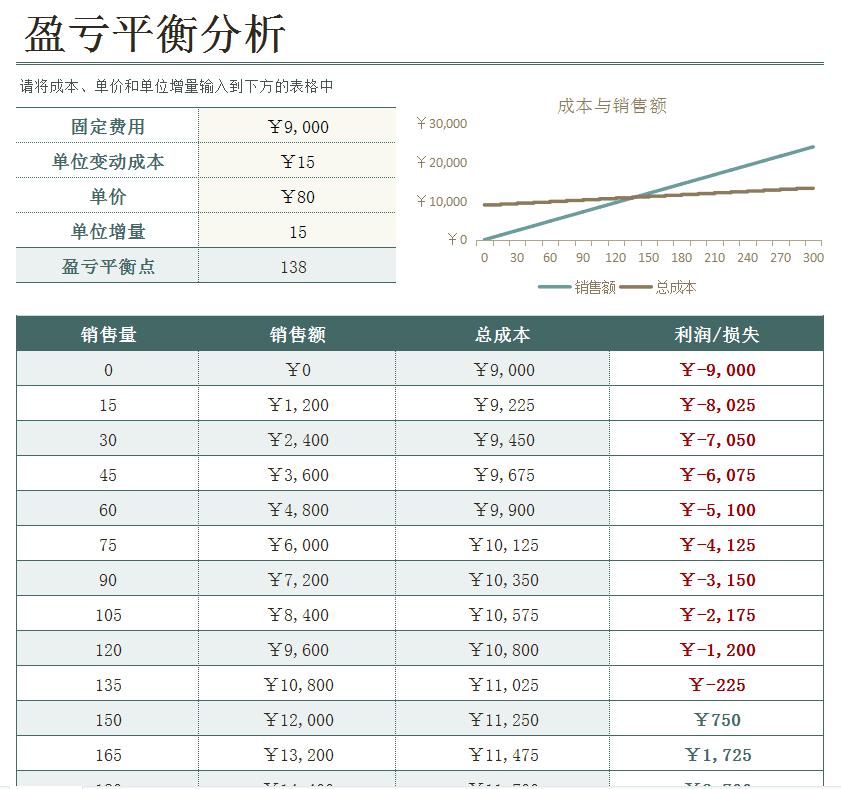 一建经济盈亏平衡计算器,怎么制作盈亏平衡动态分析表