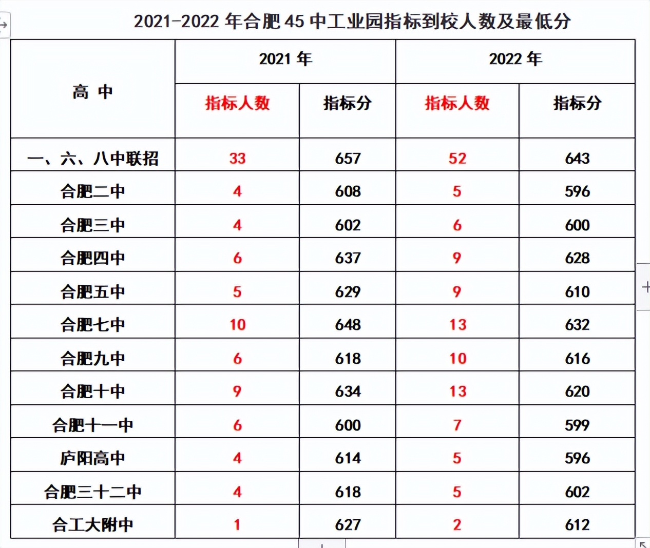 合肥各初中省示范高中到校指标分,2022合肥中考168统招分数线及人数