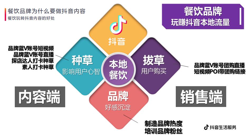 餐饮品牌如何利用抖音短视频获取高流量、高转化