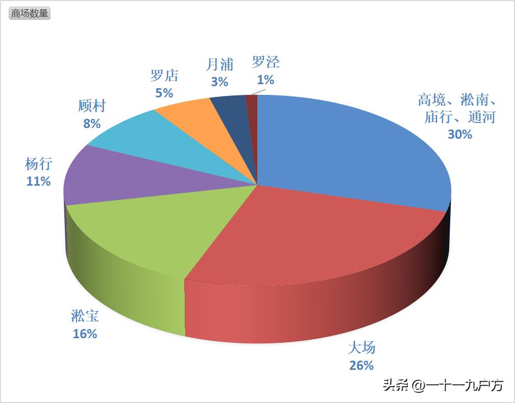 上海宝山区最繁华商场,上海宝山区有哪些大型商场