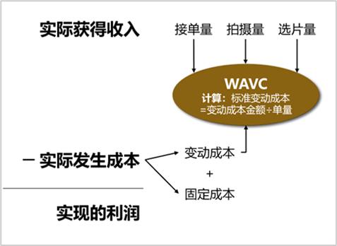 影楼/摄影工作室「预算」系列连载之,2：用WAVC监控公司