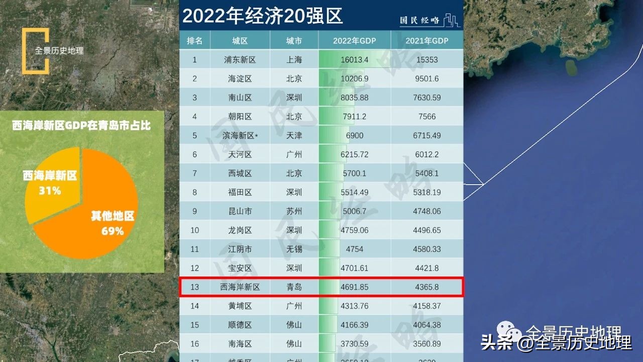 青岛西海岸为什么经济那么厉害,青岛为什么是宜居城市