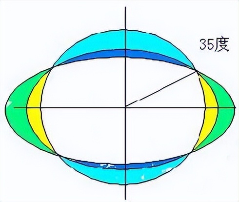 集中在北纬30-40度地震死亡线【杨学祥，杨冬红】