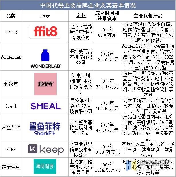 代餐产品行业分析,餐饮趋势干货图文