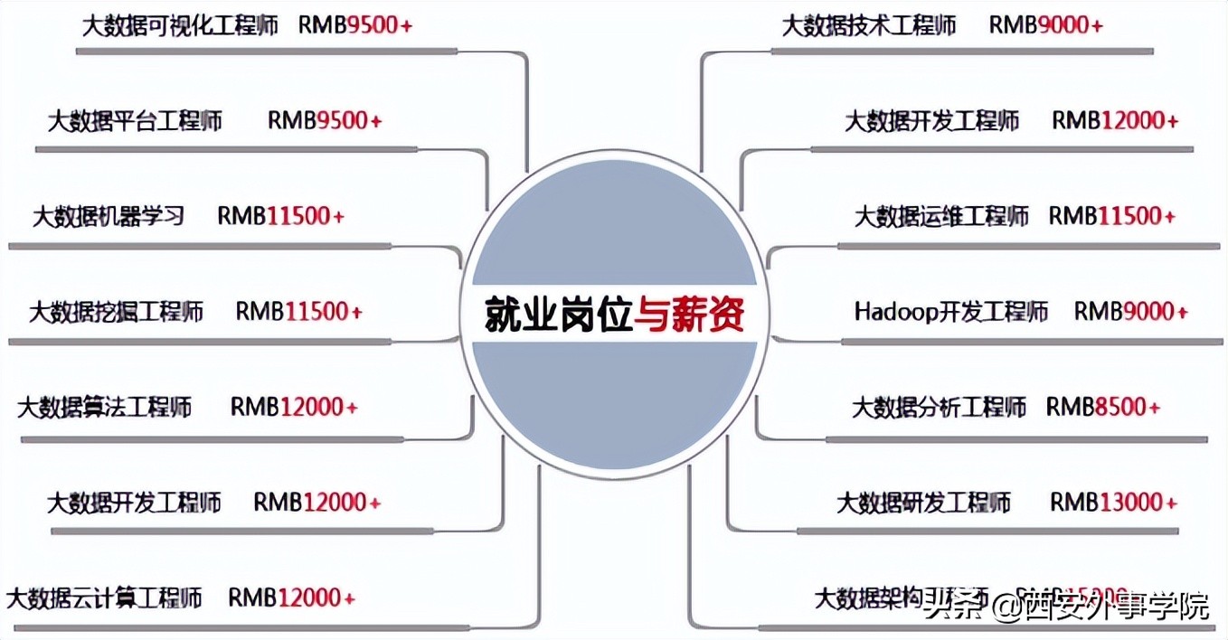 西安科技大学大数据专业好就业吗,西安大学大数据专业