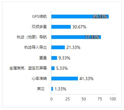 长续航运动手表,80小时动力手表推荐