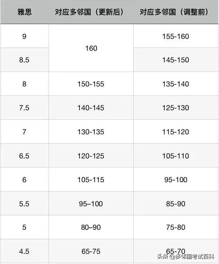 多邻国雅思托福分数对比,多邻国成绩与雅思对比
