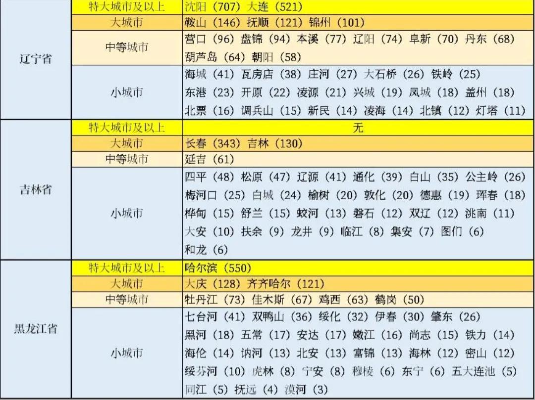 锦州市中等城市,锦州被确定为中等城市