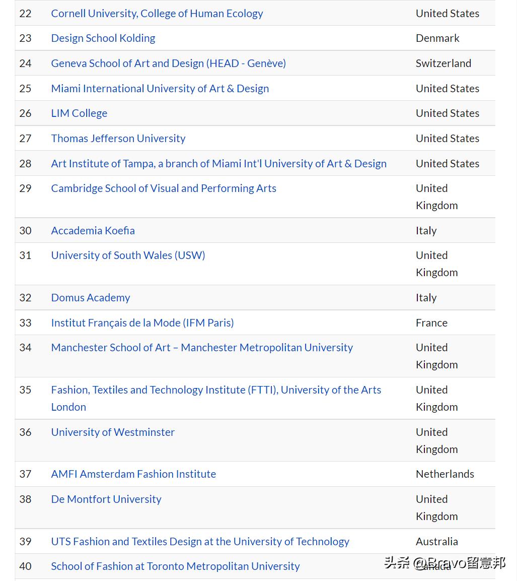 鍏ㄧ悆鏃跺皻瀛︽牎,2021鍏ㄧ悆鏃跺皻瀛﹂櫌鎺掑悕鍙戝竷