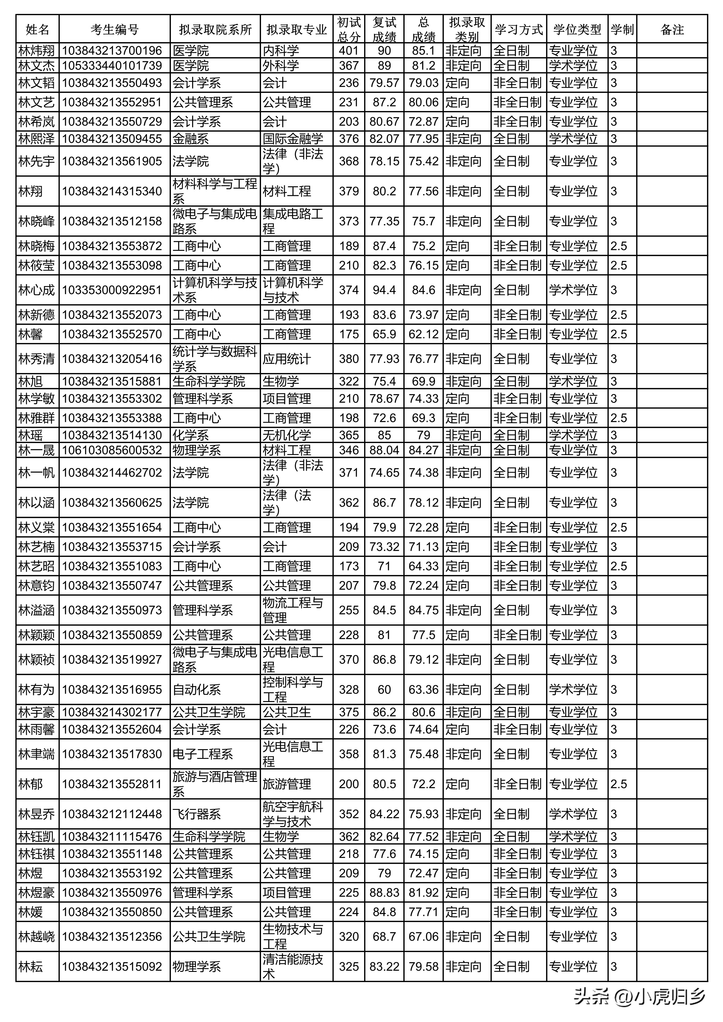 厦门大学2024研究生拟录取公示期,厦门大学2020硕士研究生录取名单
