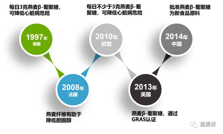 每周新原料获批8年依旧冷门燕麦β-葡聚糖能逆袭吗植提桥独家解读
