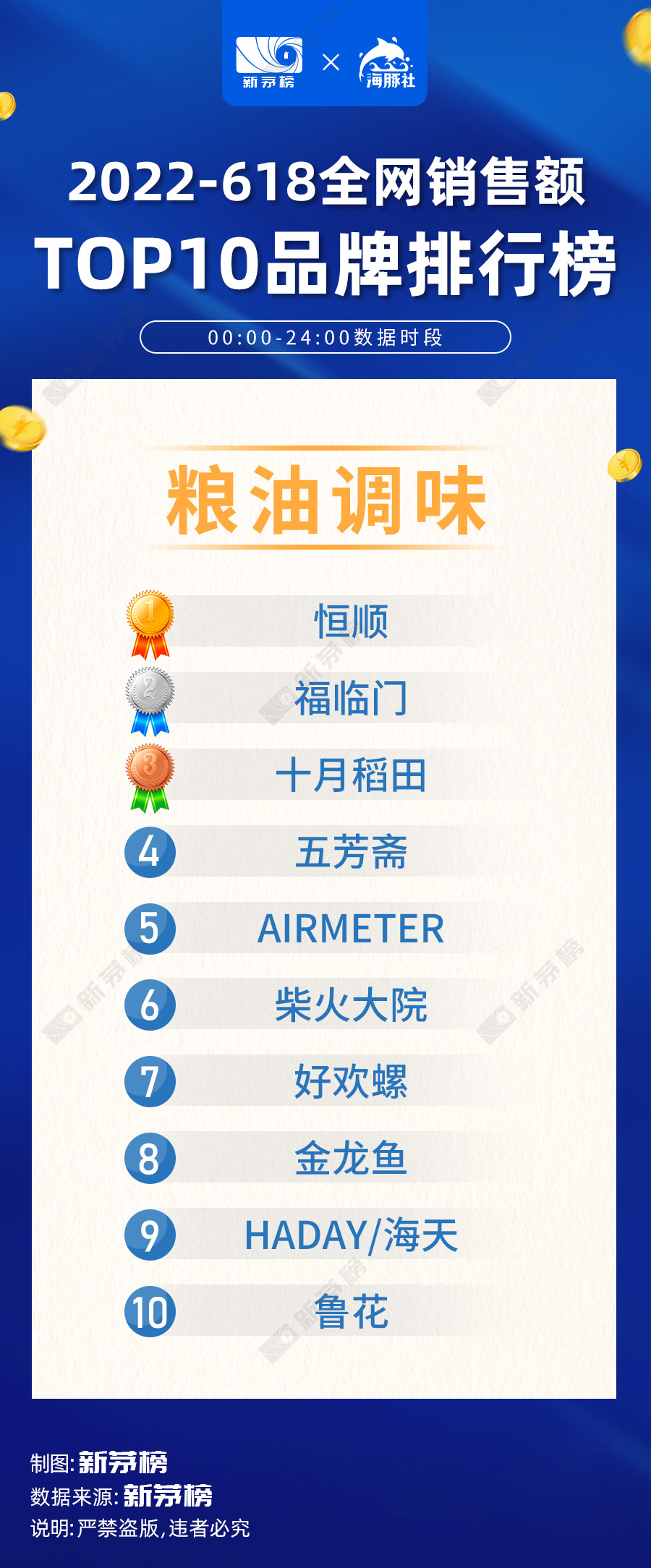 2022年618各大品牌销售排行榜,2022年中国品牌销量排行榜总榜