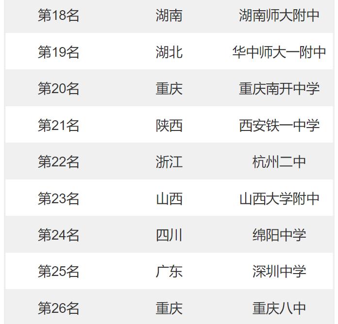全国重点高中排名前十名有哪些,全国高中学校排名榜一览表最新