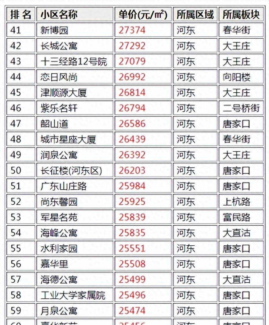 天津河东区最值得购买的小区名单,天津河东优质高档小区排名